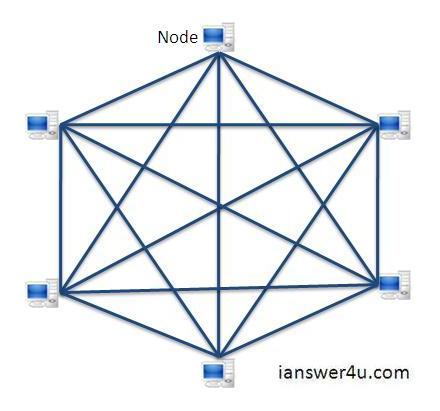 Learn About Networking: Network Topologies
