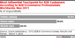 B2B Mobile Audience is Growing Quick