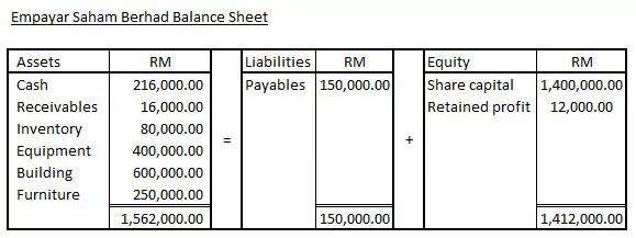 Apa Itu Balance Sheet Sahabat Empayar