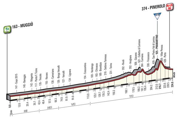 GIRO DE ITALIA 2016 - Altimetría de las etapas 18ª y 19ª