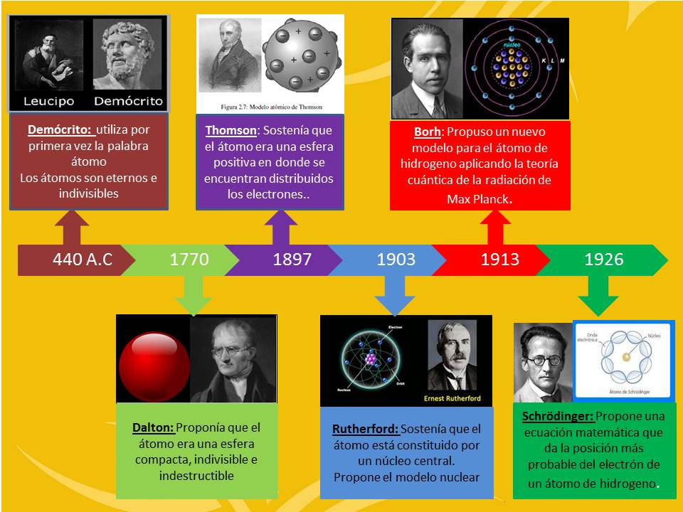 Los Modelos Atómicos Grado Decimo Linea De Tiempo
