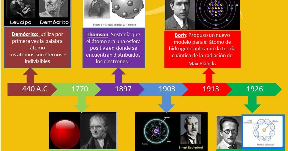 LOS MODELOS ATÓMICOS GRADO DECIMO Linea de Tiempo LOS MODELOS ATÓMICOS GRADO DECIMO Linea de Tiempo