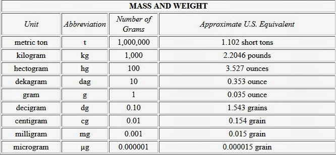 Woah, lotta Info!: Metric System conversion chart @ Merriam-Webster