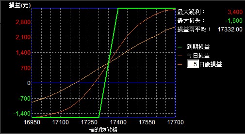 價外買權看多價差