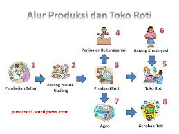 Gambar Animasi Kegiatan Ekonomi Produksi - Sebutkan Peran Perkembangan
