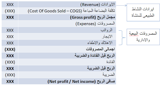 المحاضرة رقم 6 : التكلفة الكلية و هامش الربح والتكلفة المتغيرة وهامش المساهمة, التكاليف الفعلية والتكاليف العادية و التكلفة العادية الشاملة, طرق تجميع التكاليف الصناعية