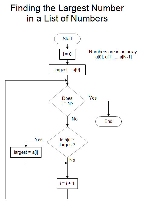 Contoh Flowchart LENGKAP 100+