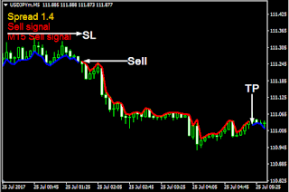 اقوي مؤشرات الاسكالبينج للمضاربة اللحظية- مع اسهم البيع والشراء - 5 Min Scalping With M5 Trader Indicator 5.2