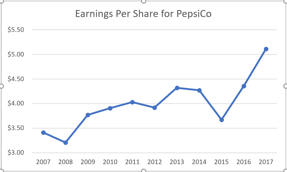 PepsiCo (PEP) Dividend Stock Analysis Dividend Growth Investor