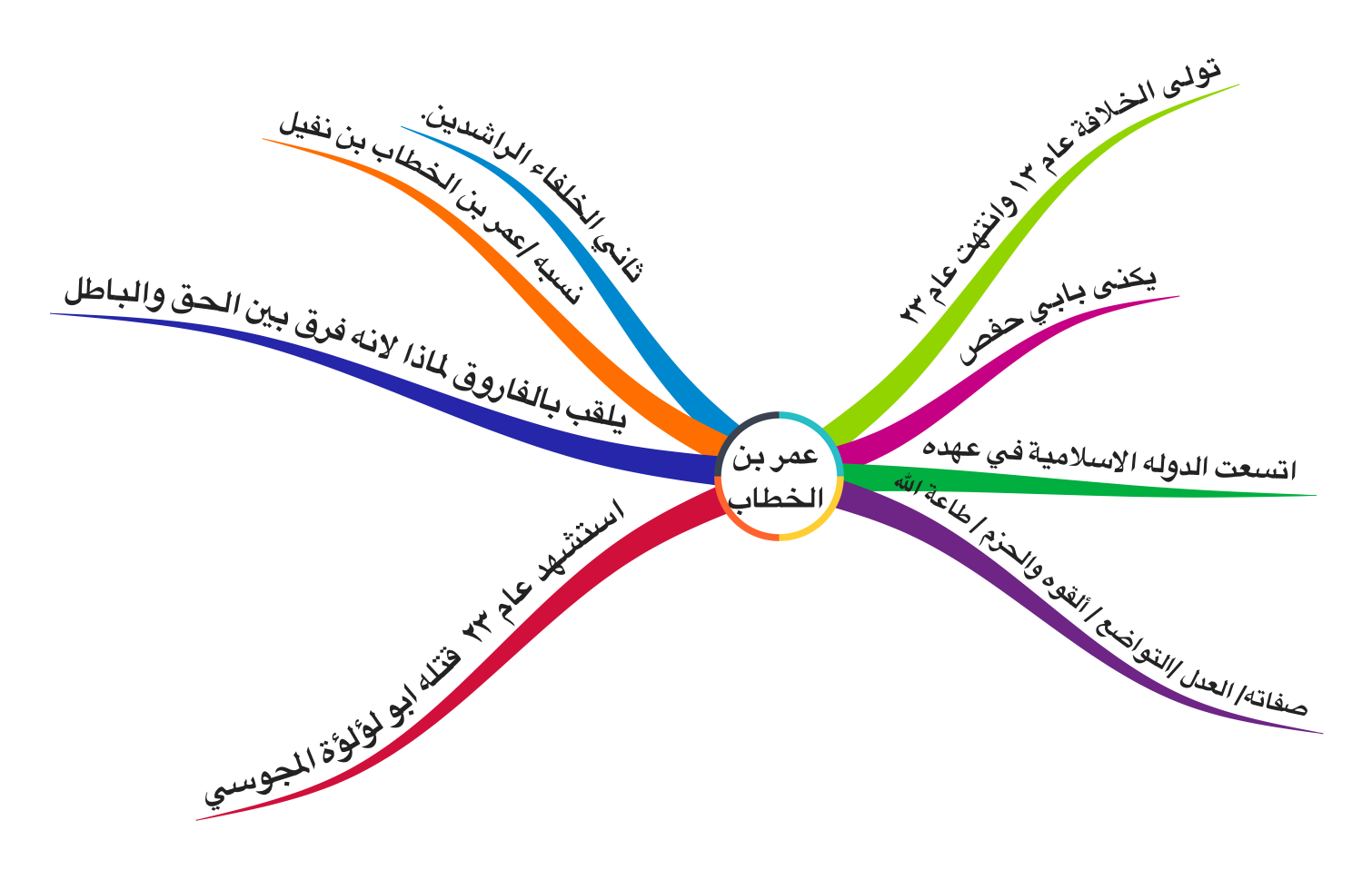 خريطة مفاهيم عن ابو بكر الصديق