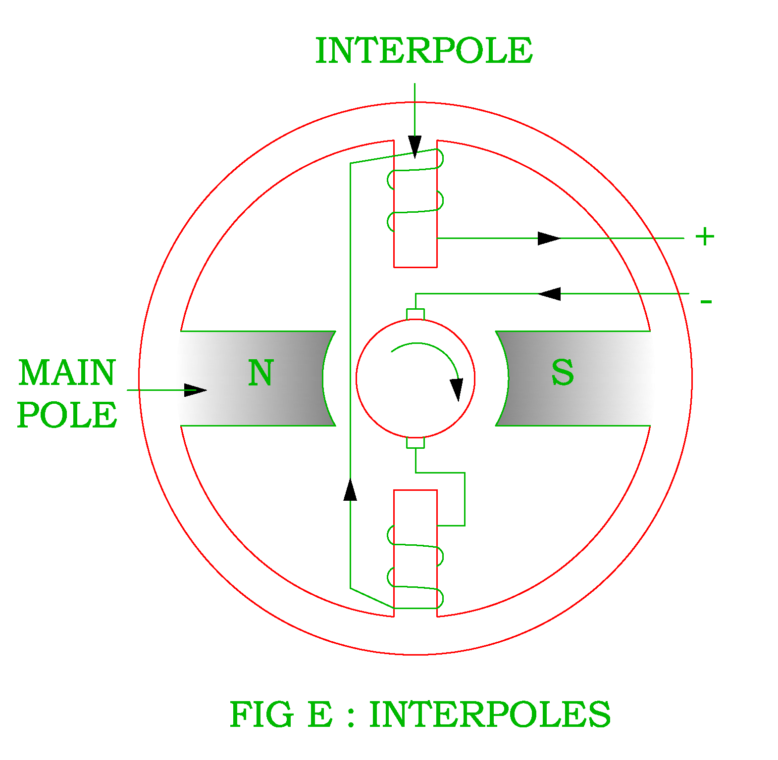 Armature Reaction in the DC Generator Electrical Revolution