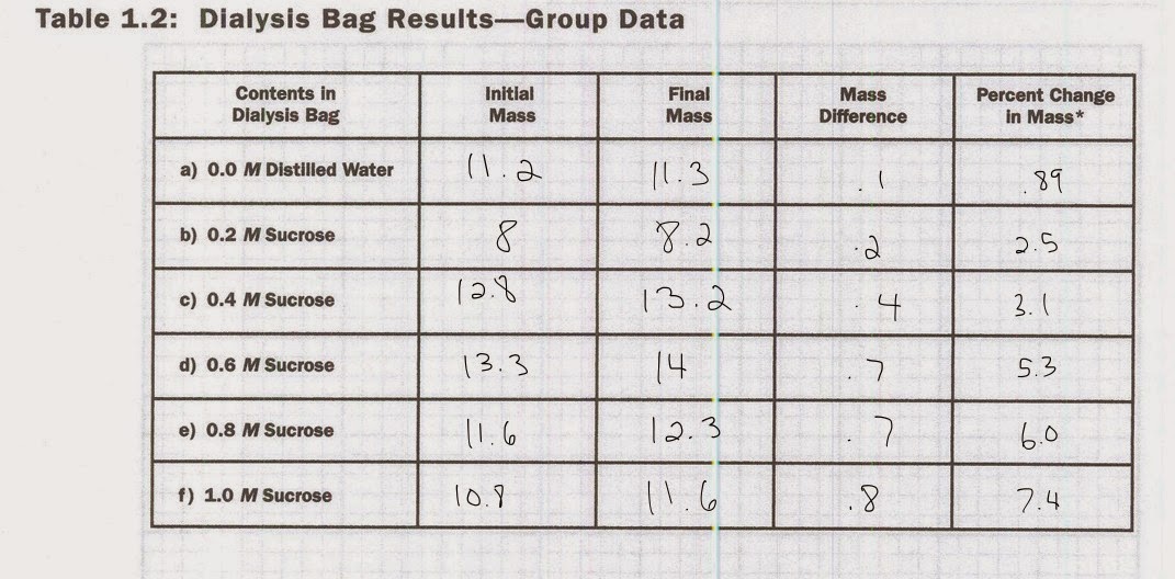 AP Bio Tom Skilling's Table Diffusion Osmosis Lab