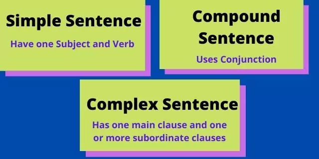Simple, Compound and Complex Sentences in hindi Simple, Compound and Complex Sentences in hindi