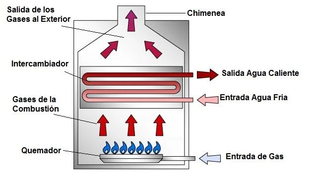 como Funciona una Caldera de Condensacion