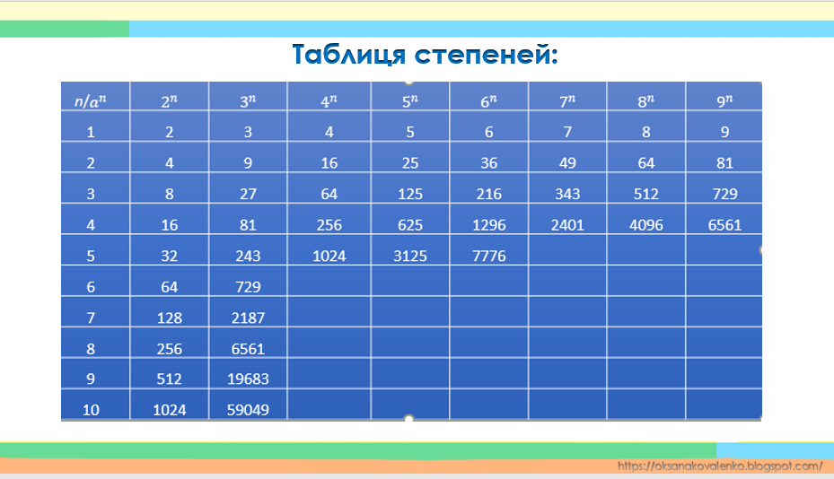 Заполни таблицу степеней 2