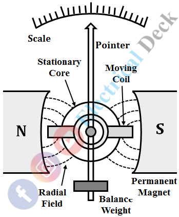 Permanent Magnet Moving Coil Instrument (PMMC) Permanent Magnet Moving Coil Instrument (PMMC)