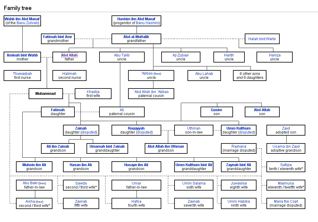 Islamic-ism: Family tree of Prophet Muhammad(s.a.w)