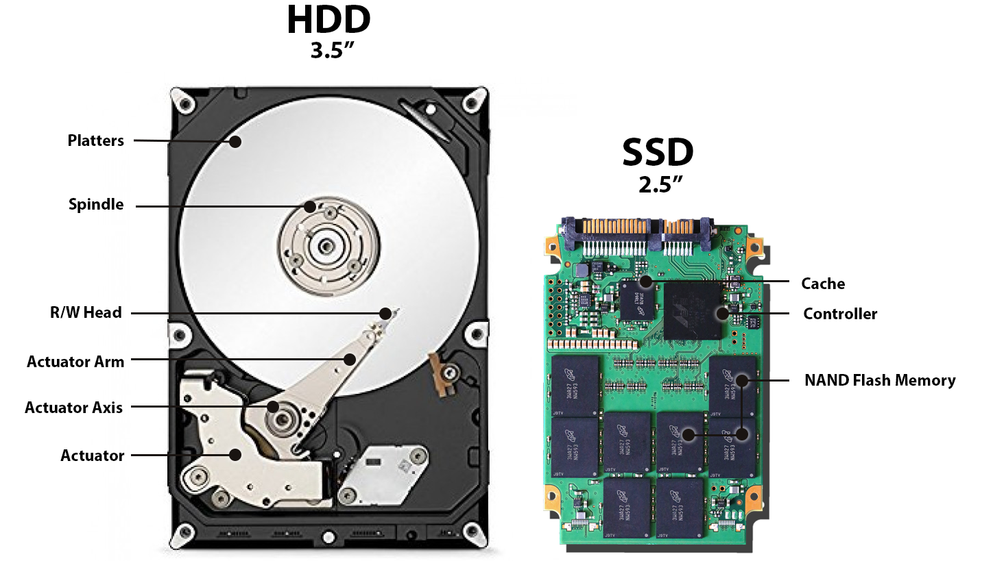 10 Sebab Kenapa Anda Perlu Menggunakan Solid State Drive (SSD) di