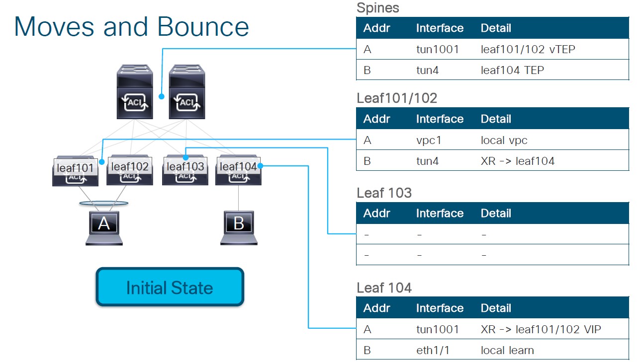 Rayas, It is all about Networking & Security ACI Endpoint Learning and