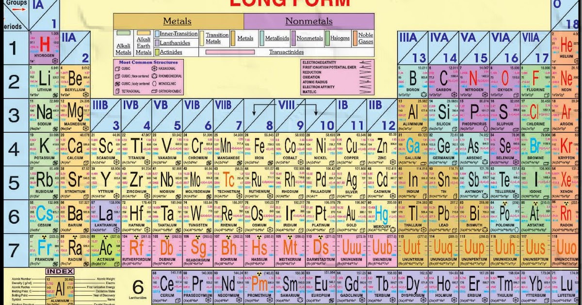 Student's Helping World: What is Modern Periodic Table.