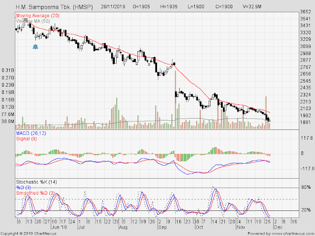 Analisa Saham HMSP dan CPIN