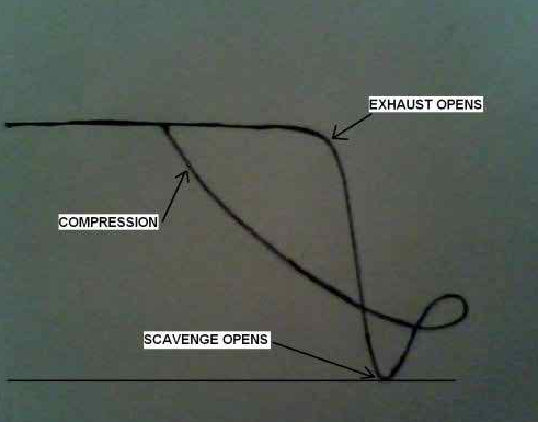 Irregularities in Indicator Diagram