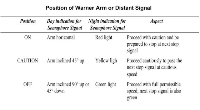 Operation of Warner/distant Signal