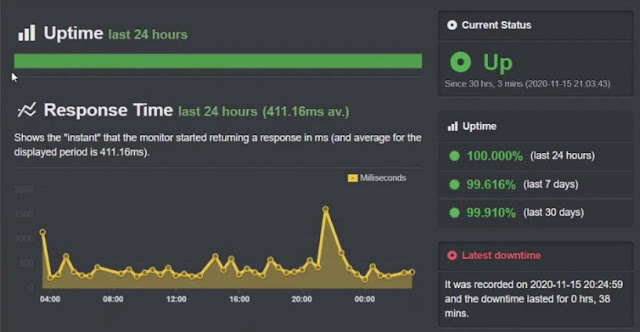 namecheap uptime performance test