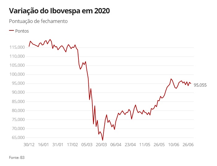 Bovespa, Brasil Economía