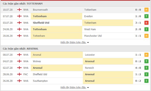 Dự đoán chính xác Tottenham vs Arsenal, 22h30 ngày 12/7 - Ngoại Hạng Anh Tot3