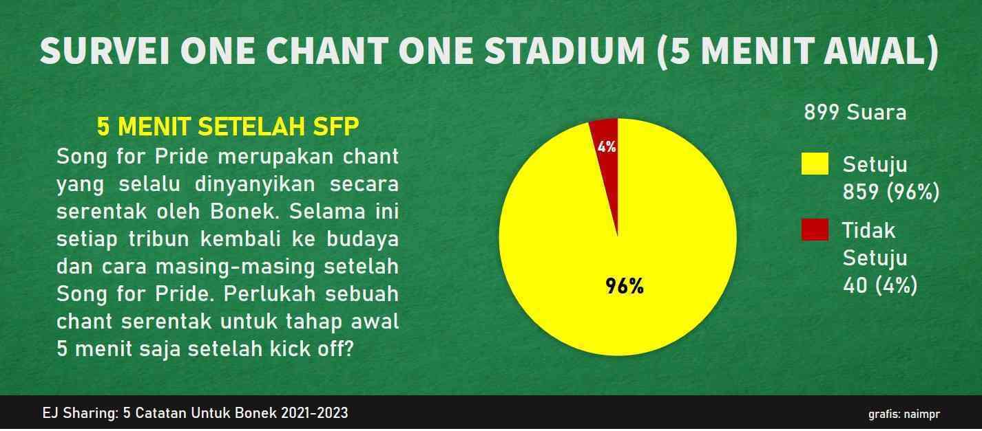 Survei One Chant One Stadium