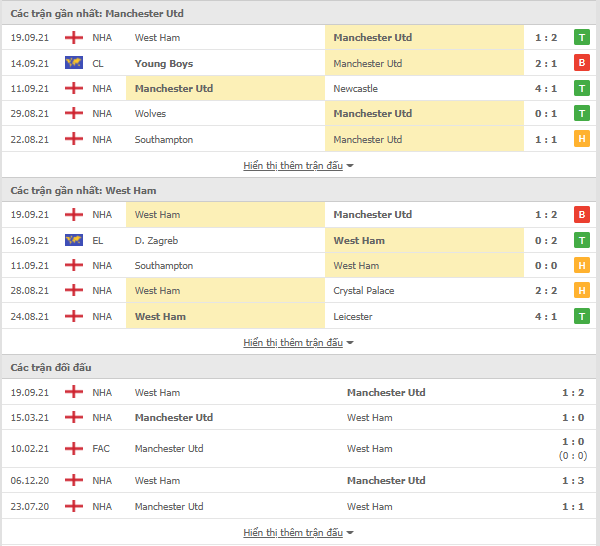 Dự đoán chính xác MU vs West Ham, 01h45 ngày 23/9-Cup Liên Đoàn Anh Thong-ke-MU-WestHam-23-9