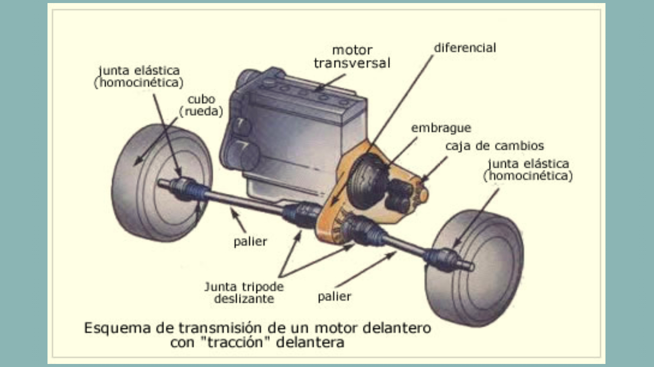 EL SISTEMA DE TRANSMISIÓN DEL AUTOMÓVIL EL MOTOR DE COMBUSTIÓN INTERNA EL SISTEMA DE TRANSMISIÓN DEL AUTOMÓVIL EL MOTOR DE COMBUSTIÓN INTERNA