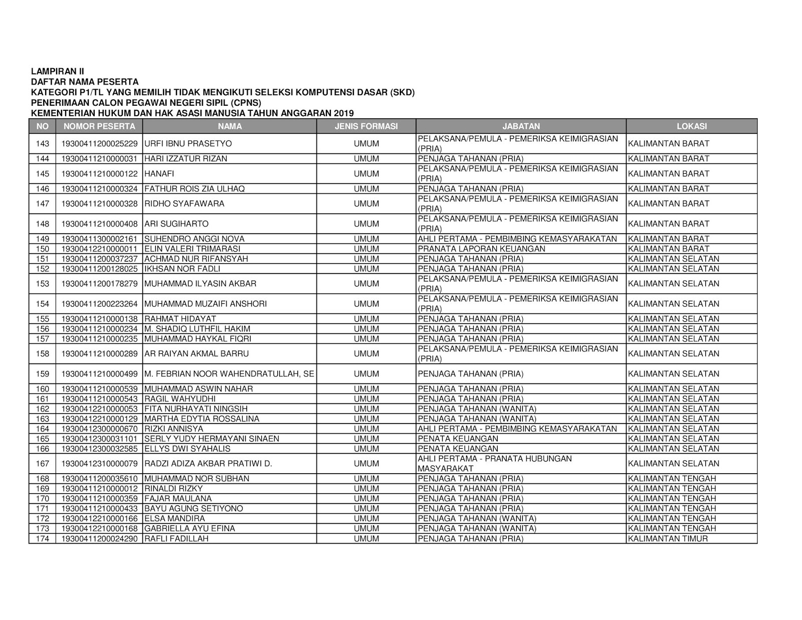 Inilah Daftar Nama Peserta Kategori P1 Tl Yang Memilih Tidak Ikut Ujian Skd Cpns Kemenkumham Rekrutmen Lowongan Kerja Bulan Juni 2021