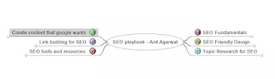 SEO Playbook Anil Agarwal Mindmap SEO Playbook Anil Agarwal Mindmap