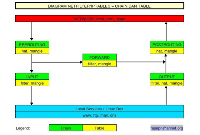 man iptables man iptables