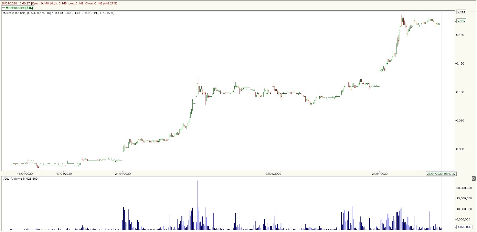 Stock Market BestKept Secrets Medtecs Intl The Hottest Penny Stock