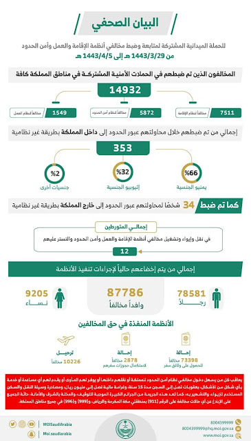 Saudi Arabia arrested 14,932 illegal expats within One week - Saudi-Expatriates.com