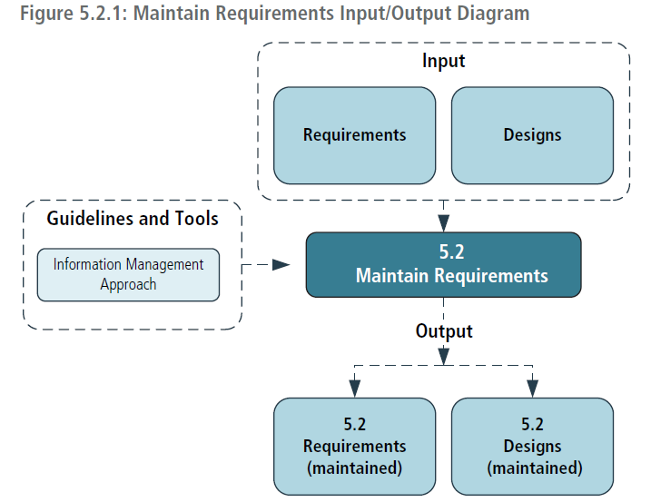 Chapter 5 Requirements Life Cycle Management