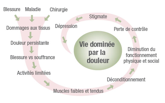BOUGER AVEC LA DOULEUR CHRONIQUE: Prévenir la douleur chronique par la