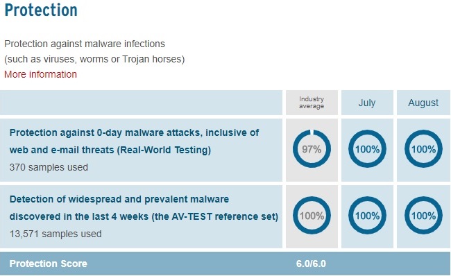KIS - Protection Score KIS - Protection Score