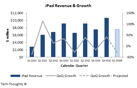 iPad Revenue & Growth