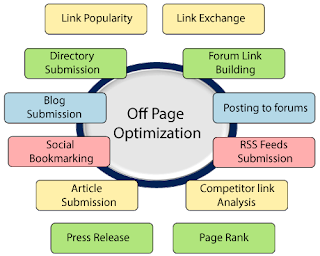 Off-page SEO Services