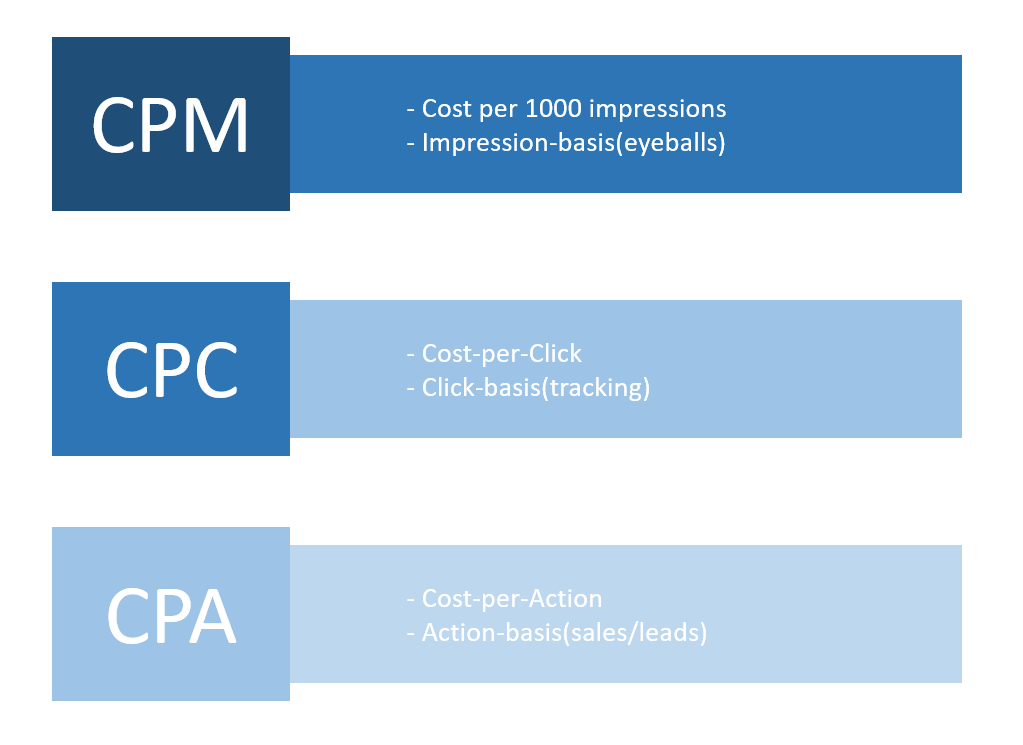 Cpc формула. CPM (cost per Millennium) иконки. CPM это в маркетинге формула. CPM (cost per Mile) что. Cost of sales формула.