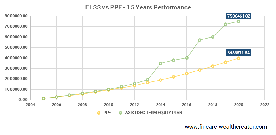 elss-vs-ppf-best-investment-of-section-80c