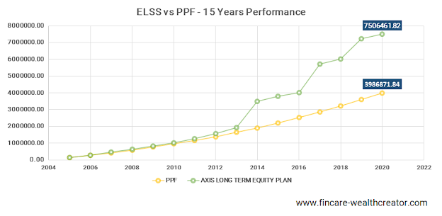 ELSS vs PPF - BEST INVESTMENT OF SECTION 80C