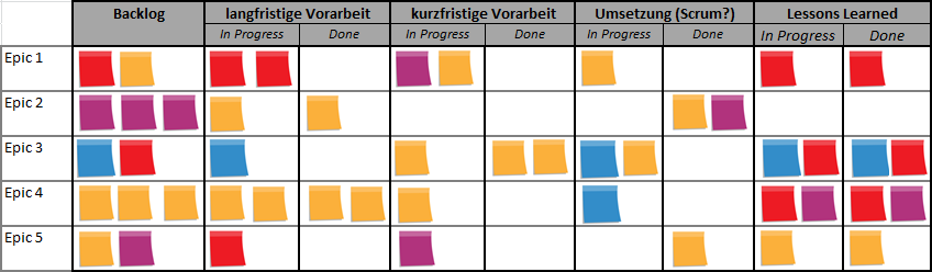 Steuerung Langfristiger Vorhaben Mit Kanban Boards On Lean And Agility