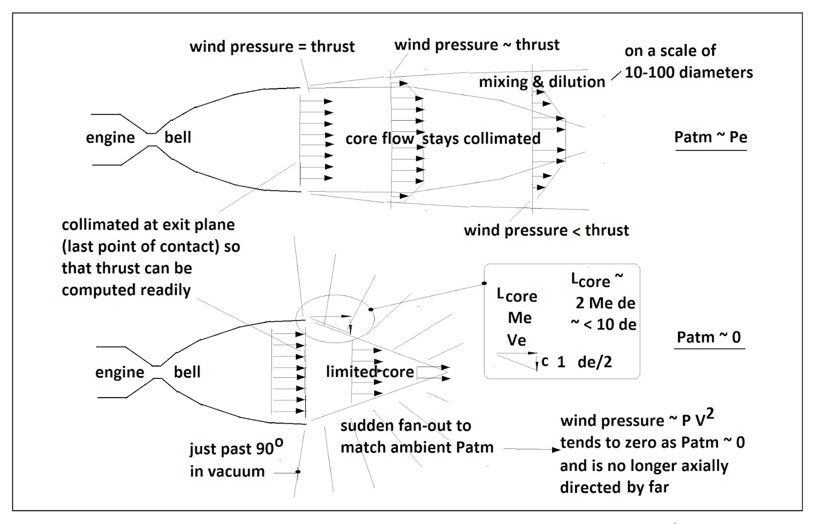 An Ex Rocket Man's Take On It How Propulsion Nozzles Work