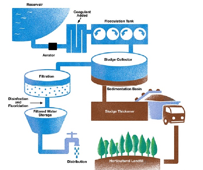 Figure 3 Water Treatment Process (Source Ir. Abdul Aziz Abas