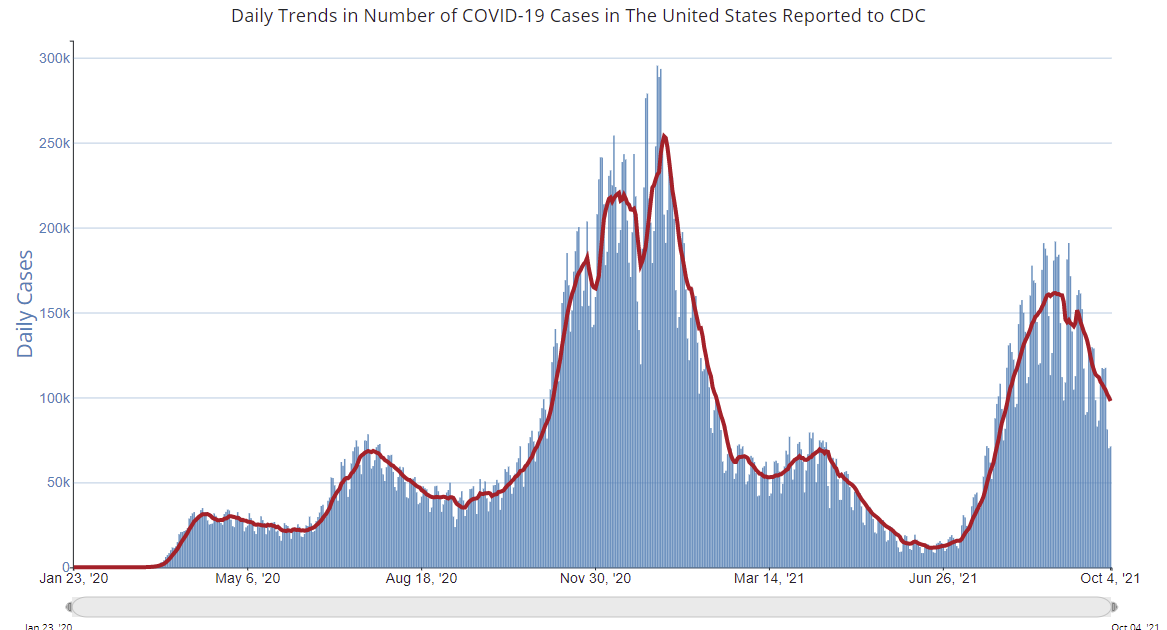 Calculated Risk October 5th COVID19 7Day Average Cases Falls Below